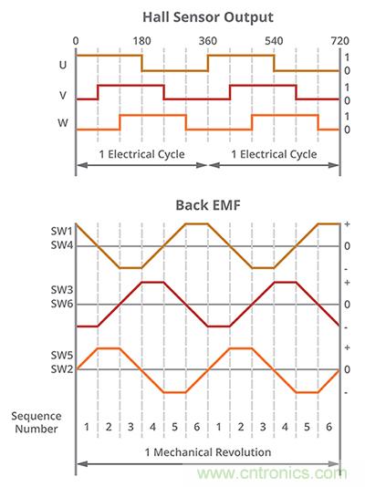 什么是 BLDC 電機(jī)換向的最有效方法？