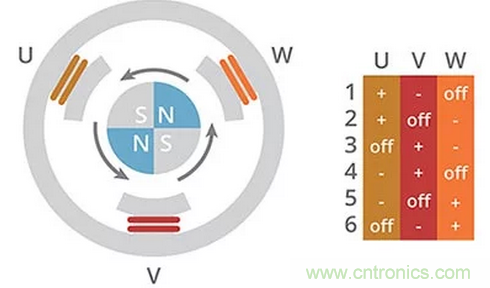 什么是 BLDC 電機(jī)換向的最有效方法？