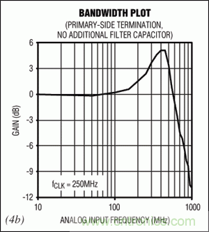 在高中頻ADC應用中，如何改善增益平坦度而又不影響動態(tài)性能？