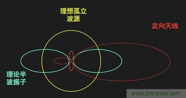 從增益到輻射參數(shù)，剖析5G時代基站天線將發(fā)生哪些變化