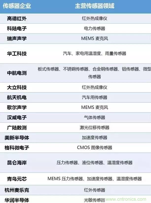 32張PPT簡(jiǎn)述傳感器的7大應(yīng)用！