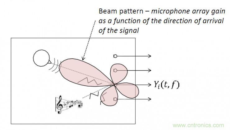 智能語音前端處理中有哪些關(guān)鍵問題需要解決？