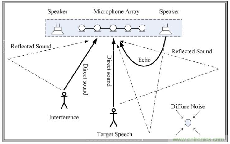 智能語音前端處理中有哪些關(guān)鍵問題需要解決？