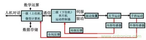 一文讀懂工業(yè)機器人結(jié)構(gòu)、驅(qū)動及技術(shù)指標