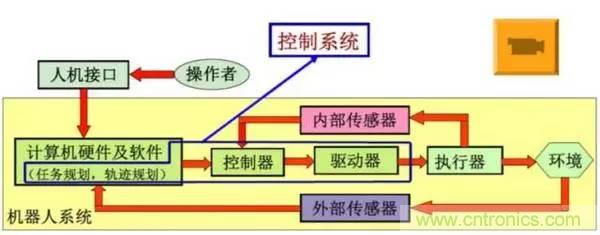 一文讀懂工業(yè)機器人結(jié)構(gòu)、驅(qū)動及技術(shù)指標