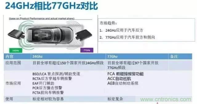 毫米波雷達(dá)PK激光雷達(dá)，各自短版如何彌補(bǔ)？