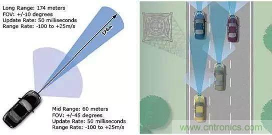 毫米波雷達(dá)PK激光雷達(dá)，各自短版如何彌補(bǔ)？