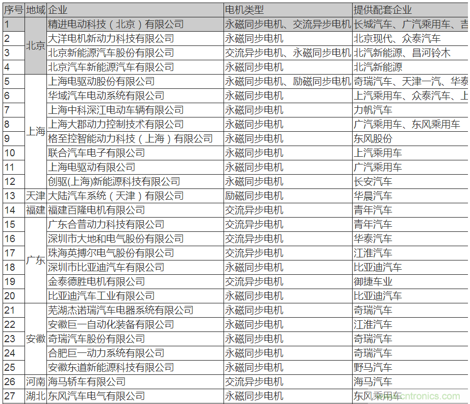 值得收藏！45家新能源車用電機(jī)供應(yīng)商名錄大全