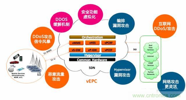 遭遇DDoS、漏洞及旁路攻擊，5G如何應(yīng)對(duì)？
