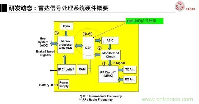 毫米波雷達(dá)該如何發(fā)展，才能將智能駕駛變成自動(dòng)駕駛