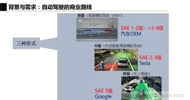 毫米波雷達(dá)該如何發(fā)展，才能將智能駕駛變成自動(dòng)駕駛