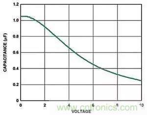 為什么選擇旁路電容很重要？