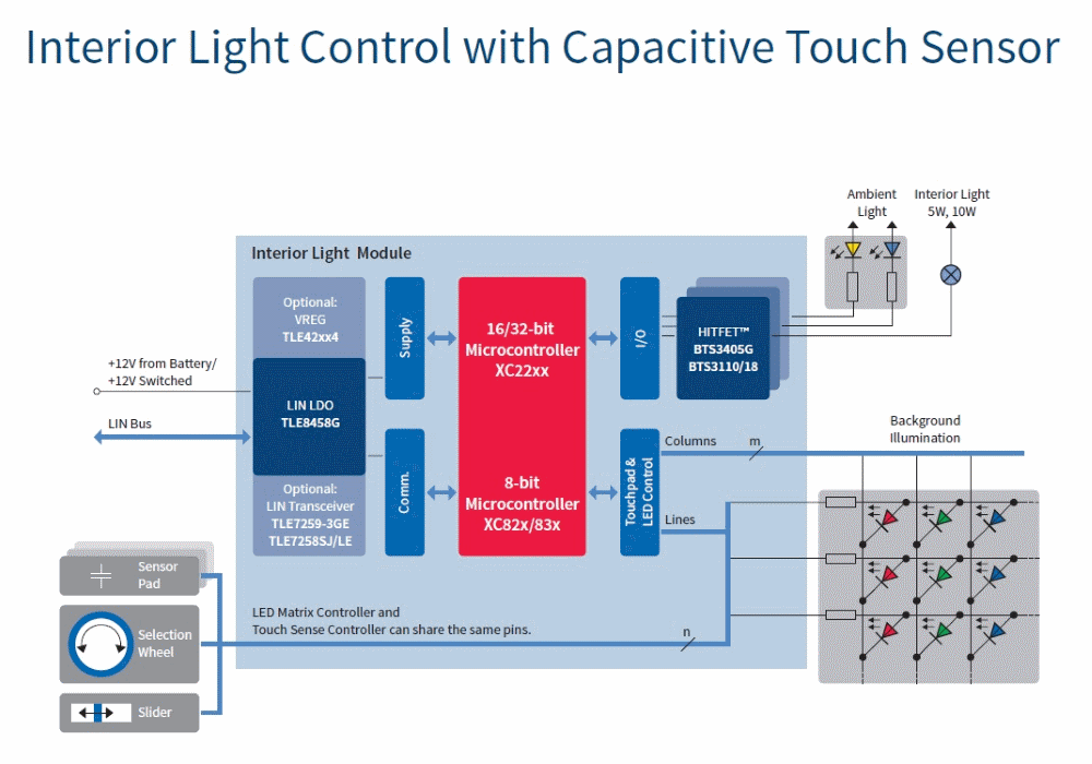 汽車(chē)電子與&ldquo;常規(guī)&rdquo;電子有何不同？
