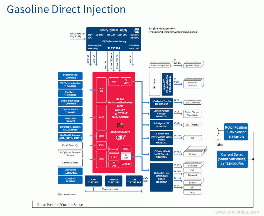 汽車(chē)電子與&ldquo;常規(guī)&rdquo;電子有何不同？