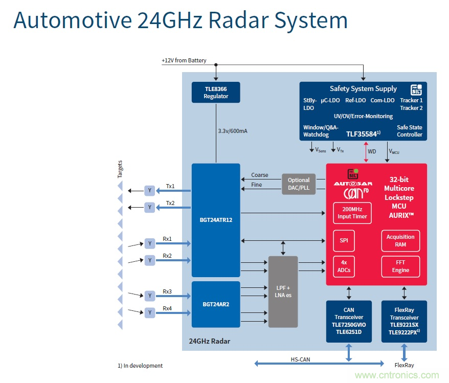 汽車(chē)電子與&ldquo;常規(guī)&rdquo;電子有何不同？