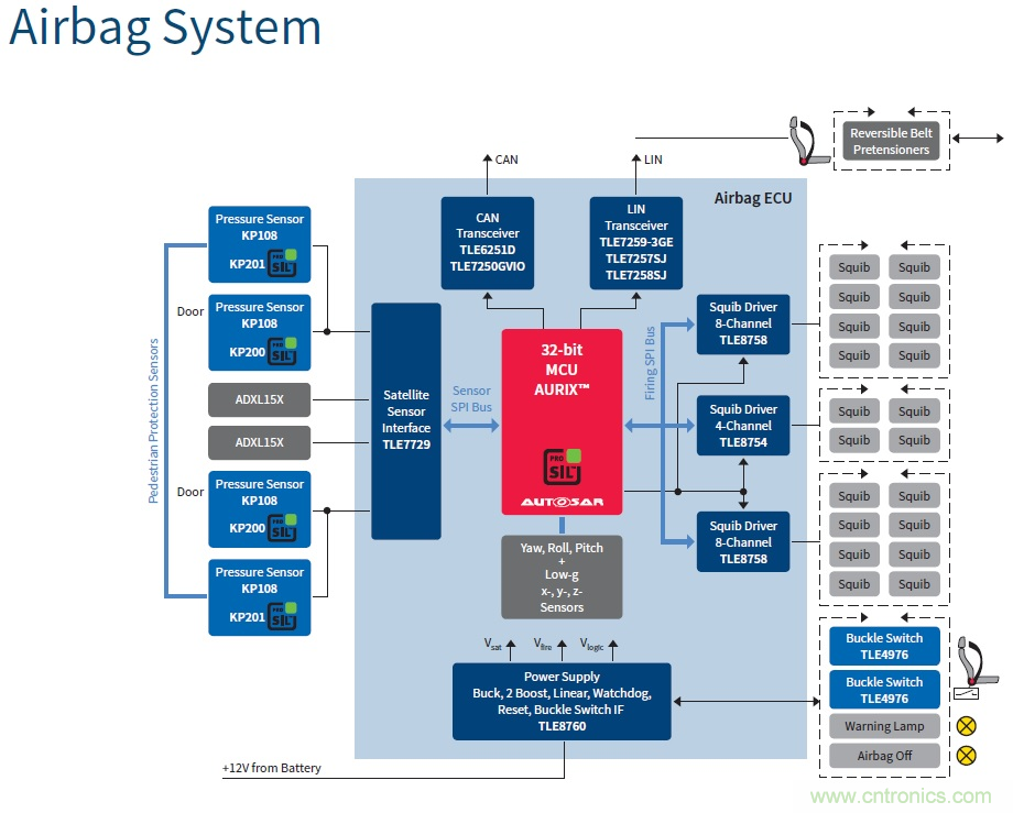 汽車(chē)電子與&ldquo;常規(guī)&rdquo;電子有何不同？