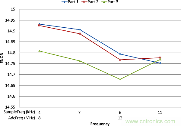 多數(shù)SAR ADC即將被淘汰，勝出的需要哪些性能？