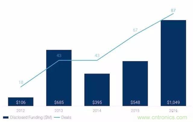 LiDAR技術(shù)的過去、現(xiàn)在和未來