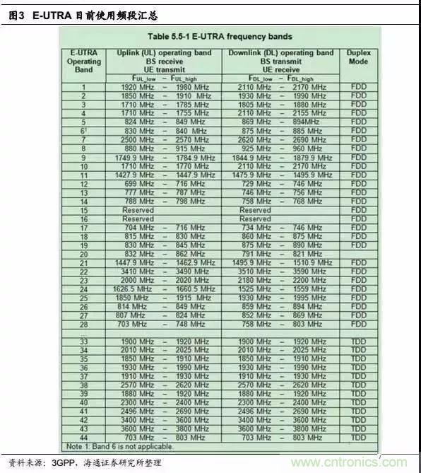 關(guān)于手機(jī)射頻芯片知識，你還不知道的事！