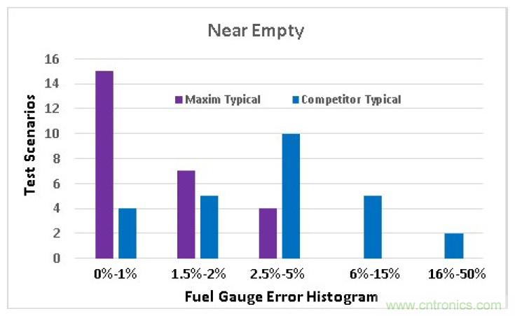 選擇合適的電池電量計(jì)，實(shí)現(xiàn)高精準(zhǔn)度的電池建模