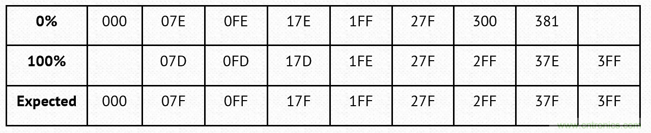 PWM + R2R DAC，這個組合用好了性能驚人！