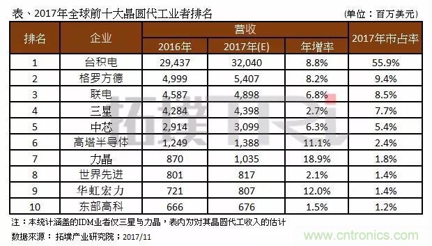 2017年晶圓代工廠TOP10，第一名市占比后9位加起來(lái)還多