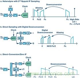 寬帶RF接收機(jī)架構(gòu)方案綜述
