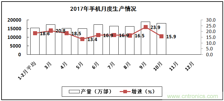 2017年電子信息制造業(yè)整體如何？