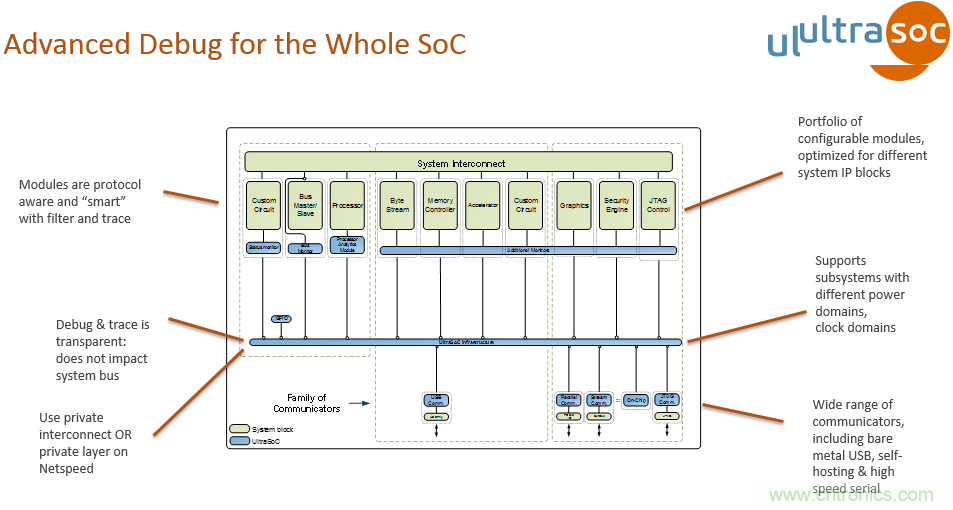 JTAG設(shè)計(jì)方法已過時(shí)？看片上分析解決方案如何擊破復(fù)雜SoC設(shè)計(jì)問題