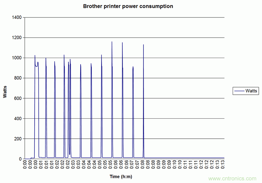 家電閑時功耗多少？結(jié)果超出想象！
