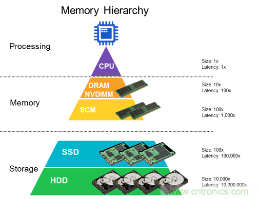 DRAM技術(shù)的極限在哪里？