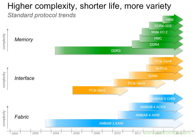 DRAM技術(shù)的極限在哪里？