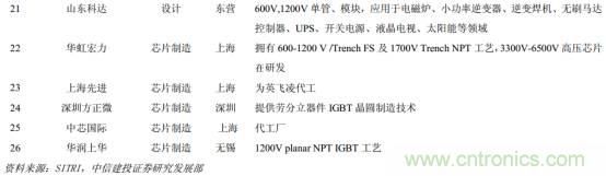 功率半導(dǎo)體，大漲價下的國產(chǎn)替代之路