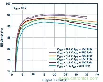 從散熱性能考慮，高功率POL調(diào)節(jié)器應(yīng)該這么選