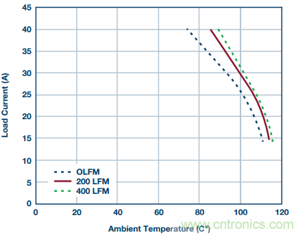 從散熱性能考慮，高功率POL調(diào)節(jié)器應(yīng)該這么選