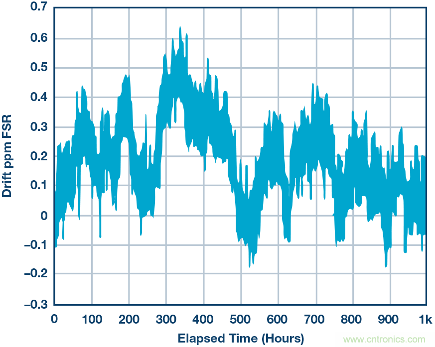 高精度電壓源，精益求精不能停！