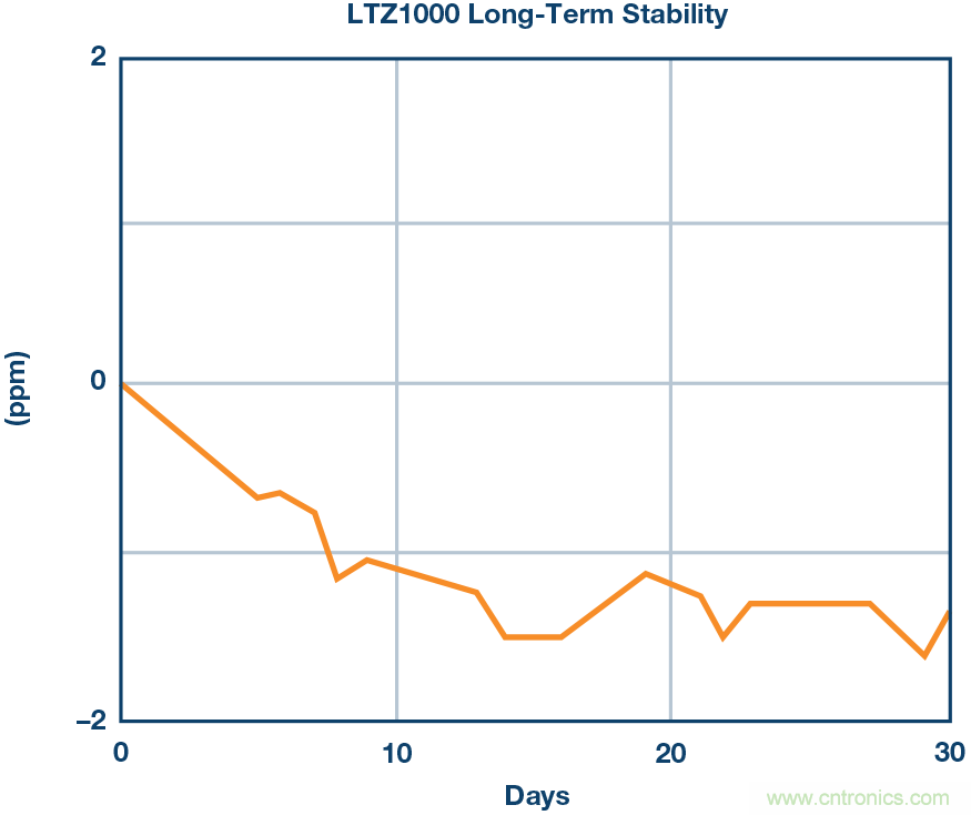 高精度電壓源，精益求精不能停！