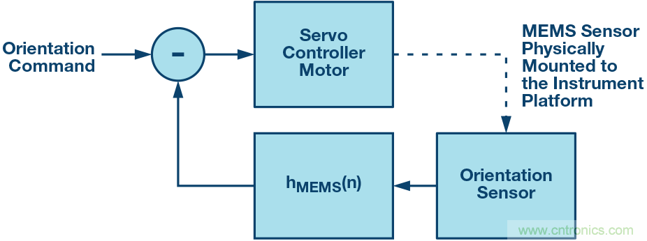 三大維度+關鍵指標，選出最適合你的MEMS加速度計