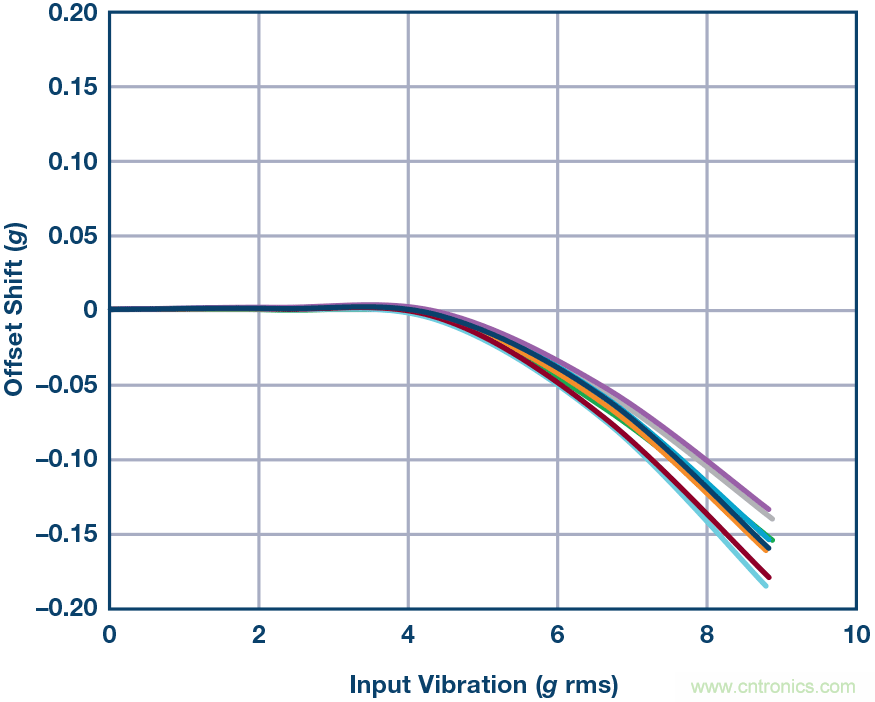 三大維度+關鍵指標，選出最適合你的MEMS加速度計