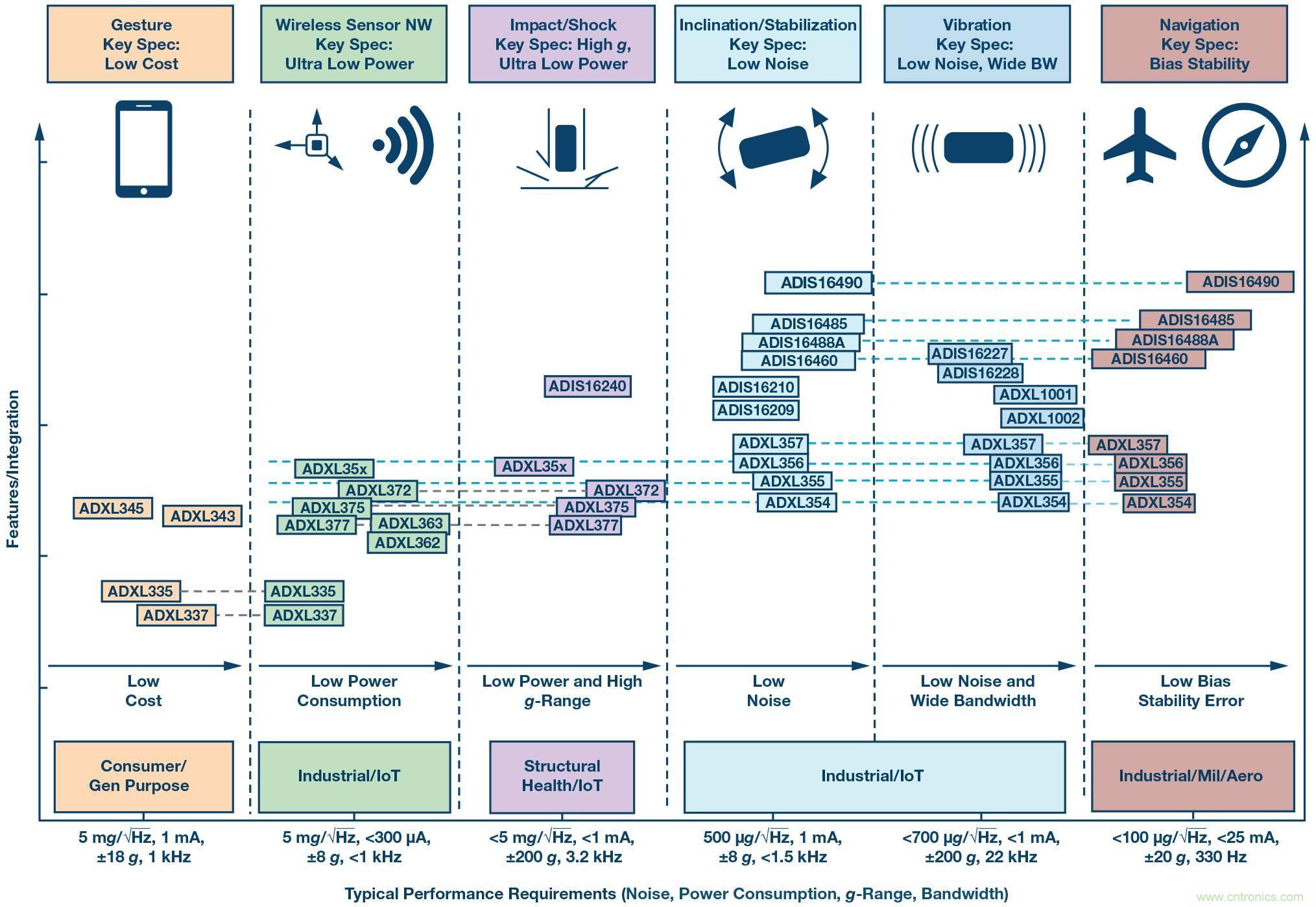 三大維度+關鍵指標，選出最適合你的MEMS加速度計
