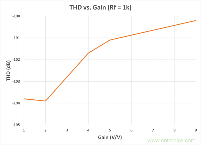 工程師博客丨全能ADC，你應(yīng)該這樣用（連載 上）