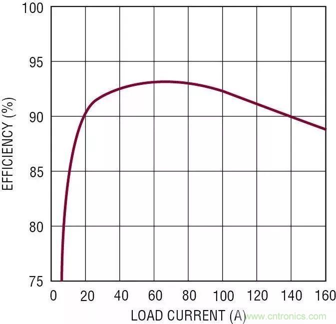 智能IC解決方案，簡(jiǎn)化電信和數(shù)據(jù)通信系統(tǒng)中的電源