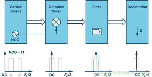 原來，數(shù)據(jù)轉(zhuǎn)換器中的DDC和DUC通道是這樣工作的