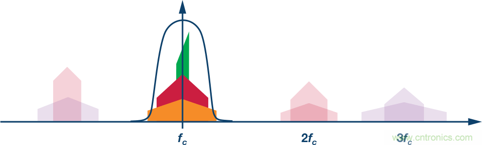 電纜分配系統(tǒng)帶內(nèi)失真？超寬帶數(shù)字預(yù)失真教你&ldquo;以毒攻毒&rdquo;