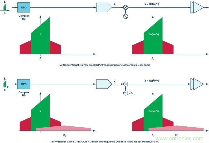 電纜分配系統(tǒng)帶內(nèi)失真？超寬帶數(shù)字預(yù)失真教你&ldquo;以毒攻毒&rdquo;