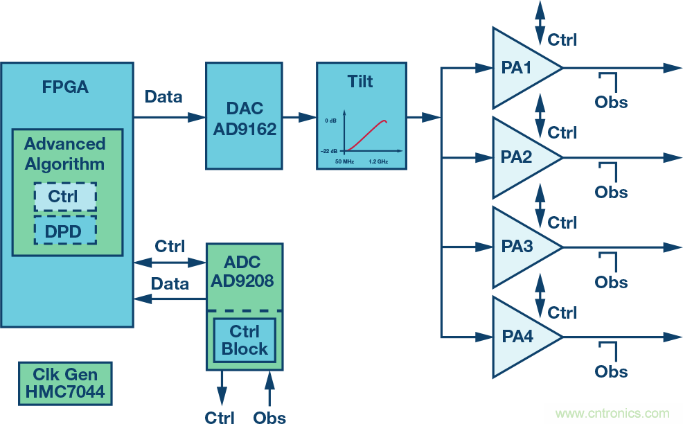 電纜分配系統(tǒng)帶內(nèi)失真？超寬帶數(shù)字預(yù)失真教你&ldquo;以毒攻毒&rdquo;