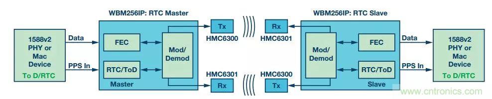 60 GHz雙向數(shù)據(jù)通信鏈路解決方案，助力蜂窩容量大提升