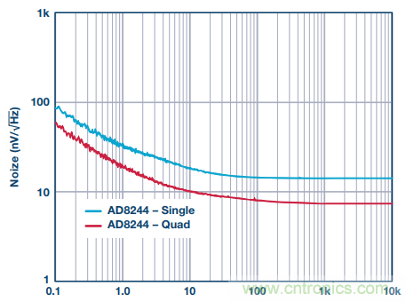 用上這款4通道JFET緩沖放大器，世界瞬間安靜下來(lái)