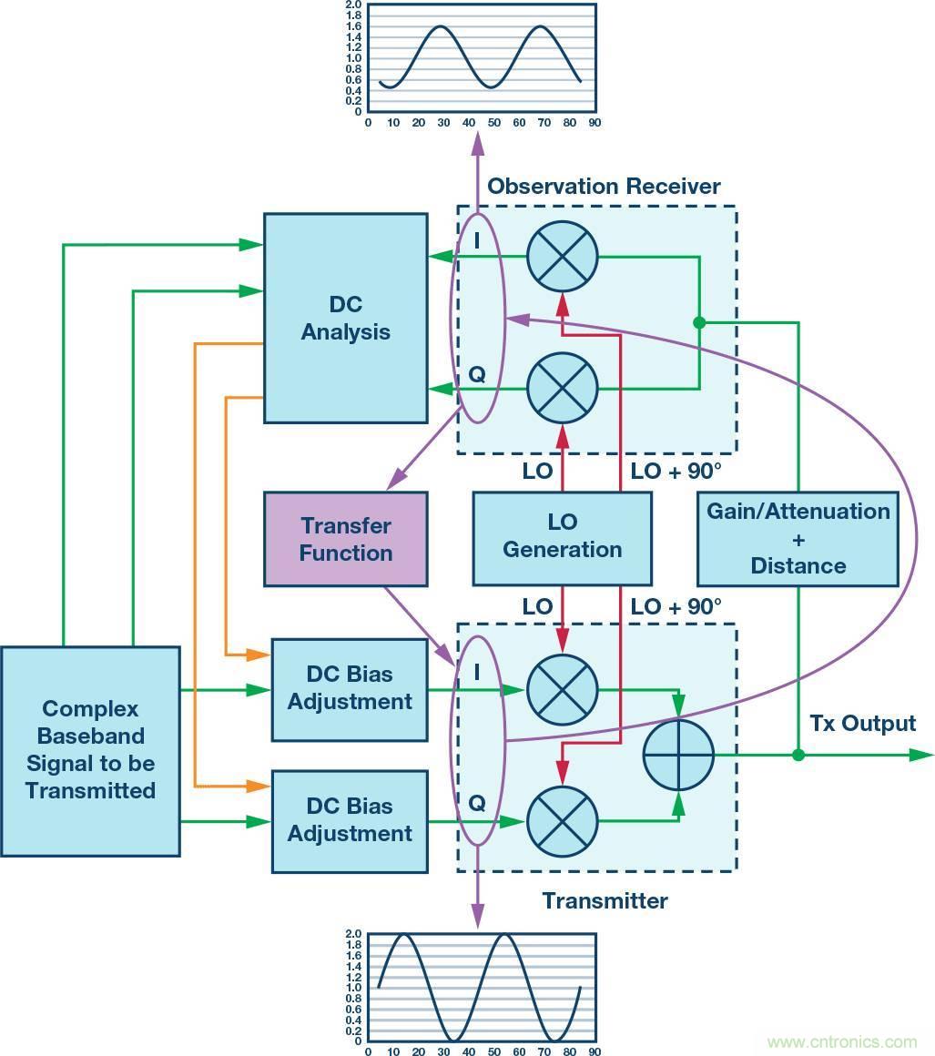 發(fā)射本振泄漏！如何破？