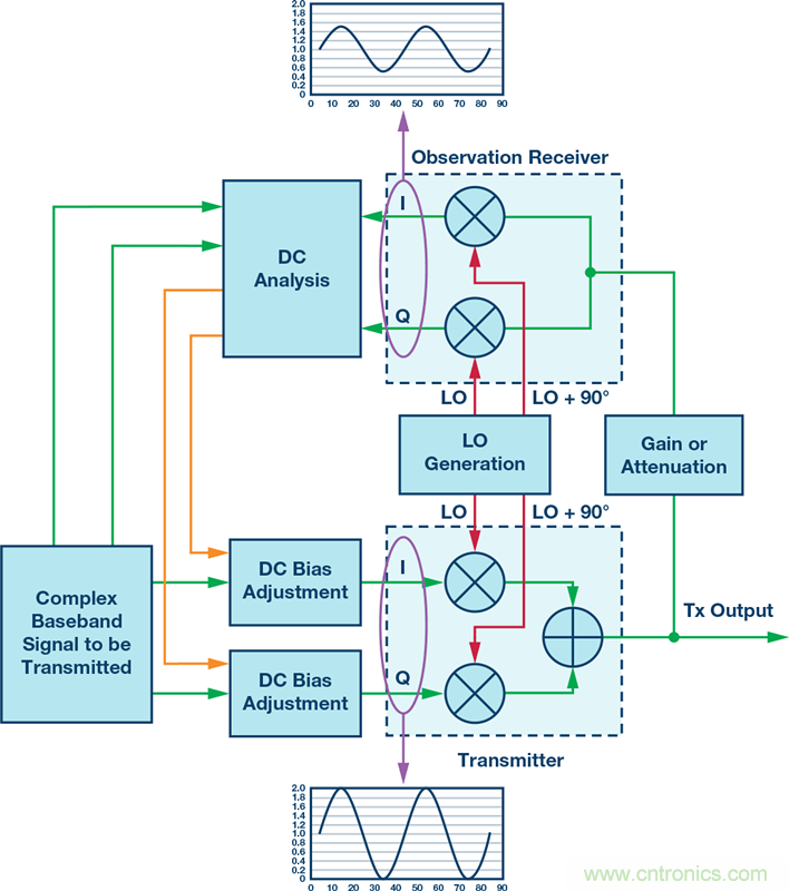 發(fā)射本振泄漏！如何破？